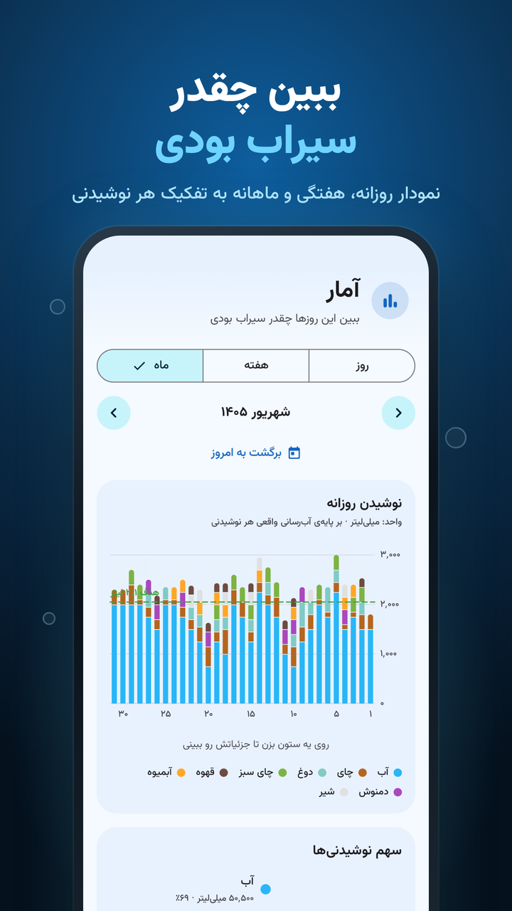 اسکرین شات 2 برنامه ‏نوش – یادآور نوشیدن آب