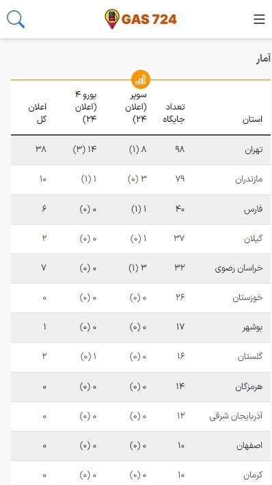 اسکرین شات 1 برنامه سامانه جامع جایگاه سوخت Gas724