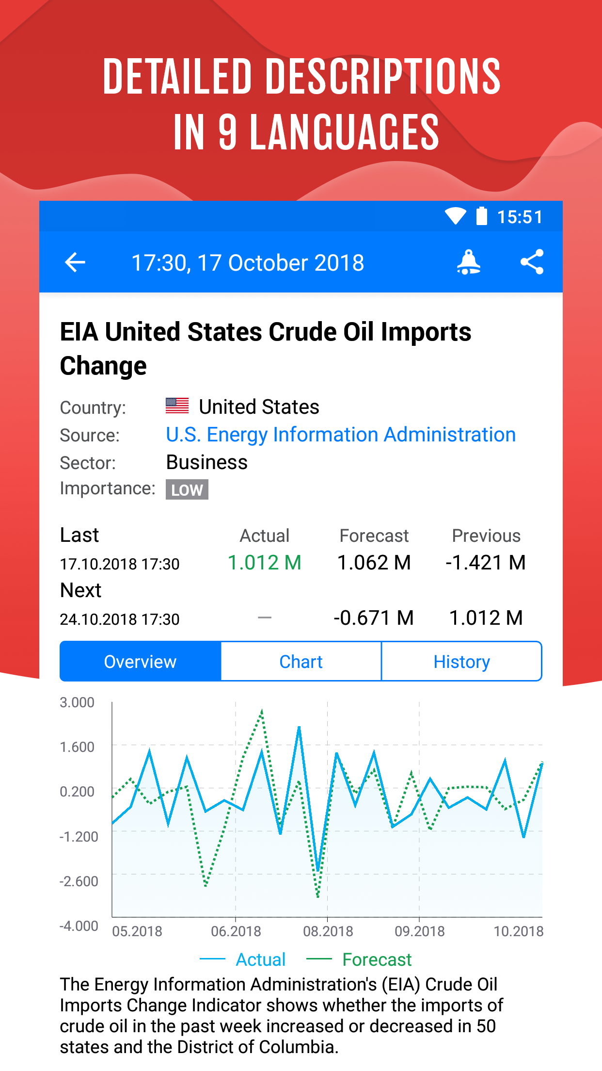 اسکرین شات 2 برنامه Tradays FX Economic Calendar
