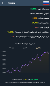 اسکرین شات 4 برنامه مبتلایان کرونا