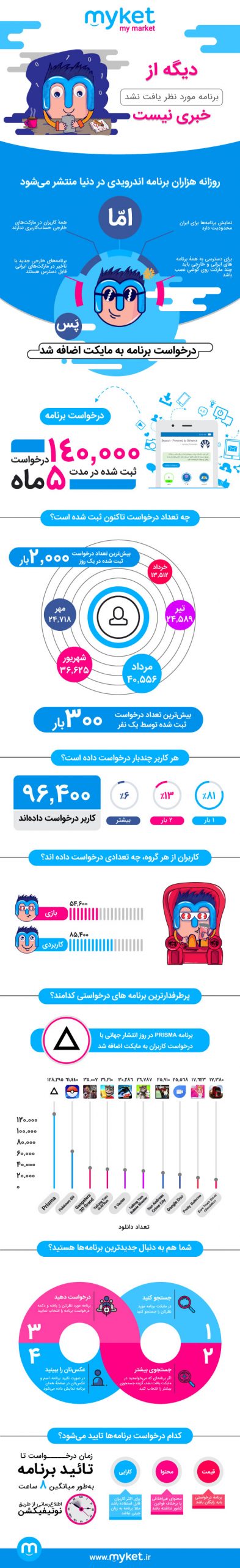 اینفوگرافیک سرویس درخواست برنامه