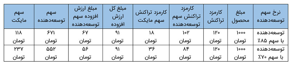 محاسبه سهم توسعه‌دهنده