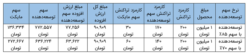 محاسبه سهم توسعه‌دهنده