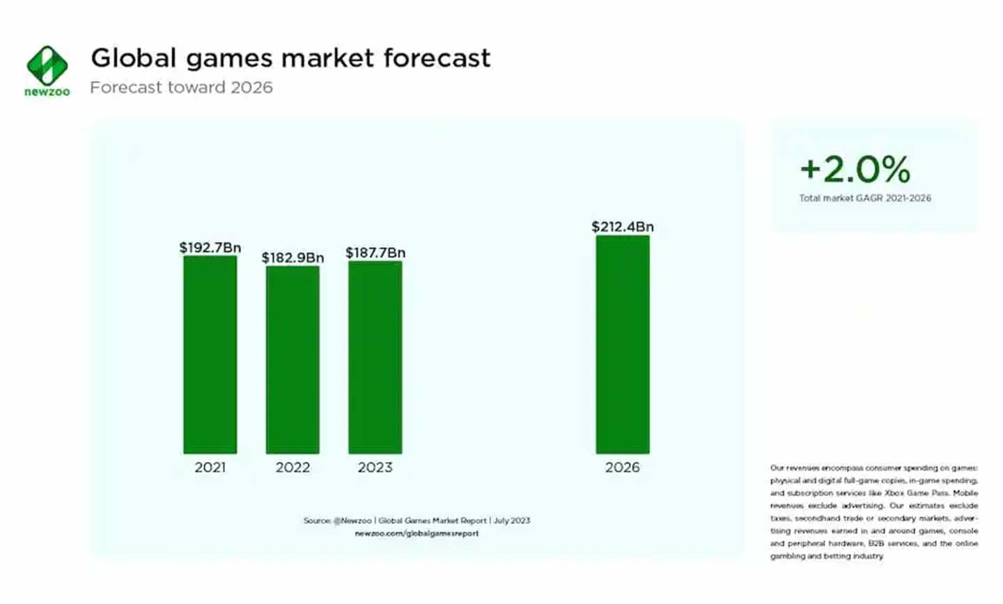 انتظار می‌رود درآمد بازی‌های موبایل در سال 2023 به بیش از 92 میلیارد دلار برسد